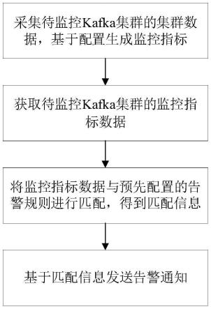 一种Kafka监控方法及系统、计算机设备及介质与流程