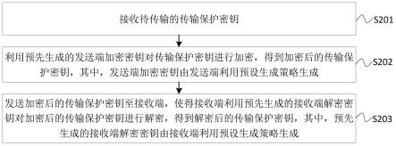 密钥传输方法、装置、电子设备及存储介质与流程