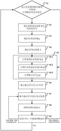 一种实时可重构通用忆阻器的仿真方法