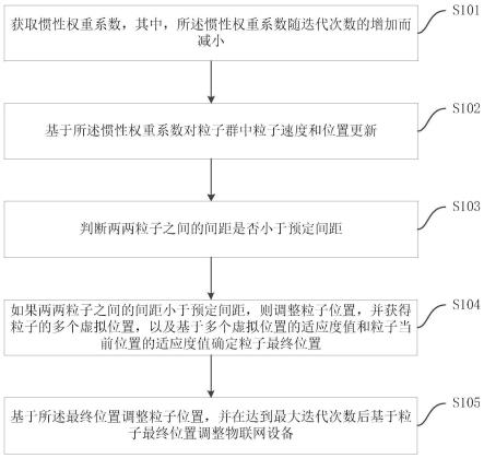 物联网设备的覆盖优化方法、装置、电子设备及存储介质与流程