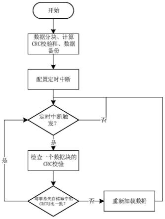 一种动态刷新的弹载计算机抗单粒子翻转软件加固方法与流程