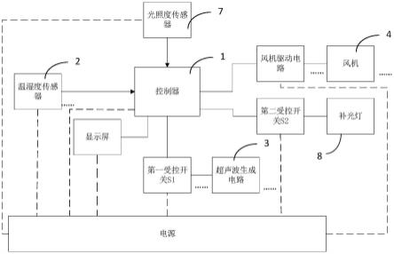 一种植物的湿度环境控制装置的制作方法