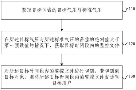 监控方法、监控装置、空调及电子设备与流程