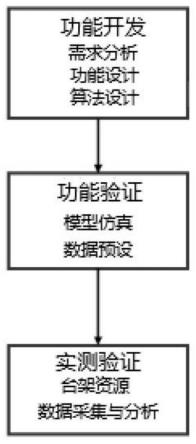 一种航空风冷小型发动机热管理部件的控制算法的制作方法