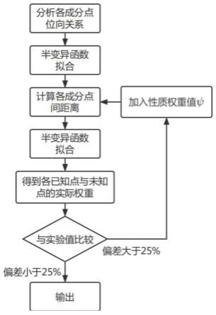 一种双权重的空间插值法预测熔渣物化性质的方法与流程