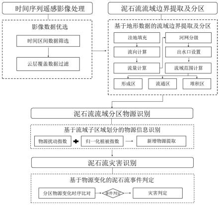 基于遥感影像的泥石流灾害识别及频率计算方法与流程