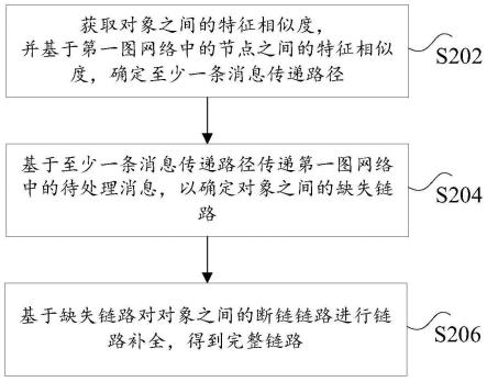 链路补全方法、装置、计算机可读存储介质及电子设备与流程