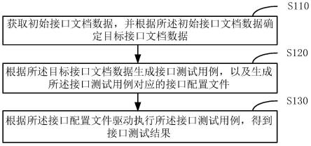 一种接口测试方法、装置、电子设备及存储介质与流程