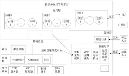 一种面向微服务应用的智能运维系统、方法、设备、终端