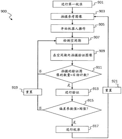 验证和更新机器人控制用相机校准的方法和控制系统与流程