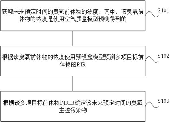 臭氧主控污染物的预测方法、装置及电子设备与流程