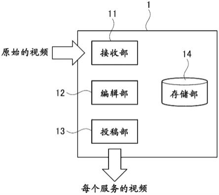 视频编辑装置、视频编辑方法以及程序与流程