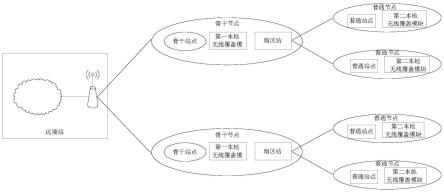 一种无线接入方法和系统与流程