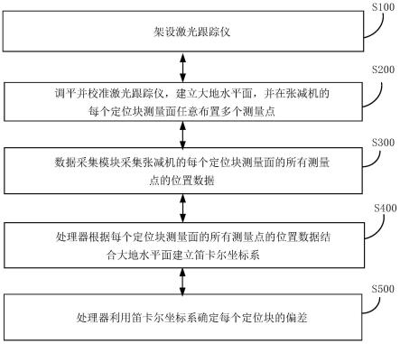 一种张减机定位块的测量方法及测量系统与流程