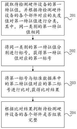 检测硬件设备的方法、装置、计算机设备和存储介质与流程