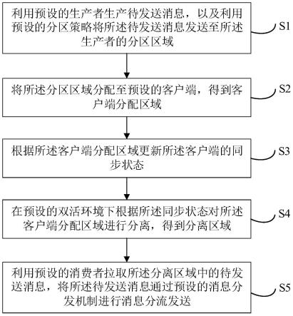 基于双活环境的消息分流发送方法、装置、设备及介质与流程