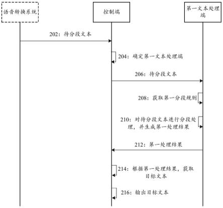 文本处理方法及装置与流程