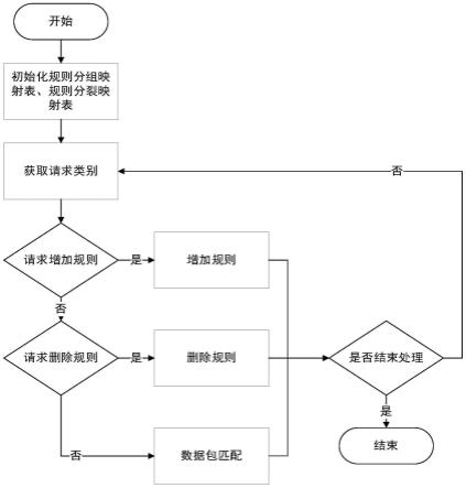 一种基于规则前缀空间的在线数据包分类方法