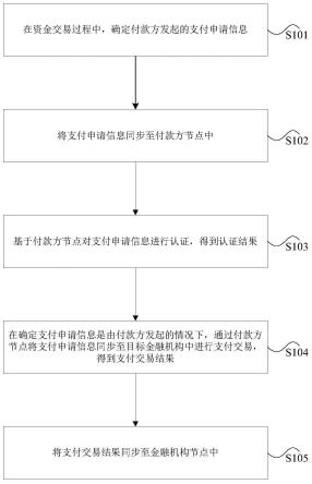 区块链的资金交易方法、装置、存储介质及电子设备与流程