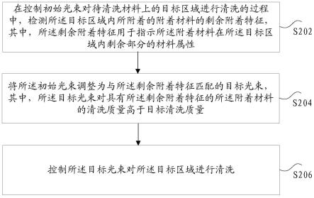 附着材料的清洗方法和装置、存储介质及电子装置与流程