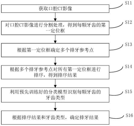 排牙方法、牙齿正畸模拟方法、存储介质和口腔CT设备与流程