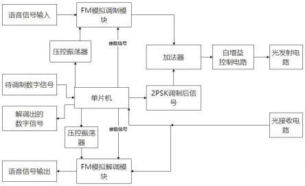 基于数字信号与模拟信号混合调制解调的可见光通信系统的制作方法