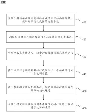 一种射频接收线圈故障检测方法和系统与流程