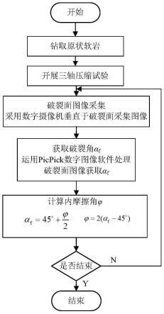 一种确定软岩内摩擦角的方法