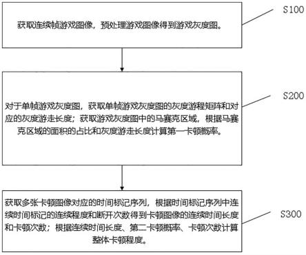 一种游戏画面卡顿检测方法与流程