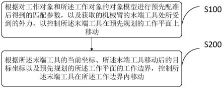 机械臂平面控制方法、装置、机械臂及存储介质与流程