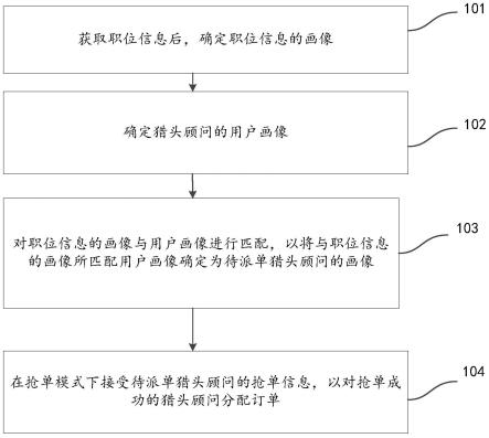 派单方法及系统与流程