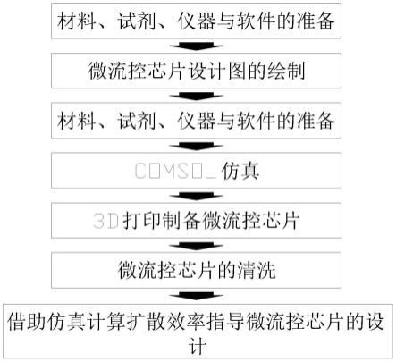 一种基于3D打印装置的微流控芯片制备方法与流程