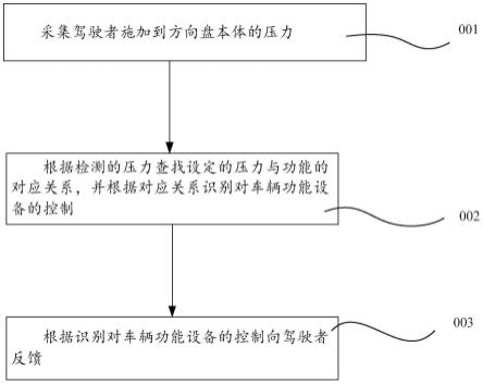 一种多功能交互方向盘及交互方法与流程