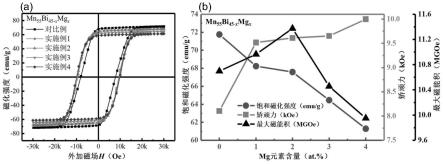 一种具有高矫顽力的无稀土MnBiMg永磁合金及其制备方法