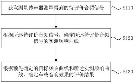 一种车载音响效果的评价方法、装置、设备及介质与流程