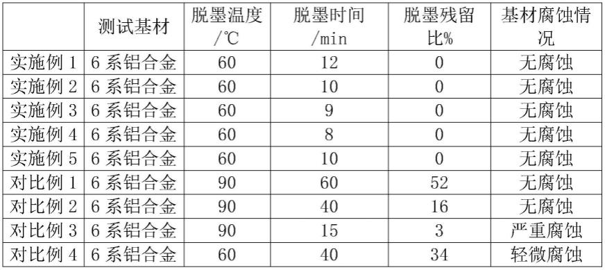 一种不含VOC的水性脱墨剂及其制备方法与流程