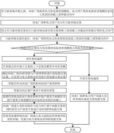 一种基于区块链的考虑风电不确定性的P2P电能交易方法