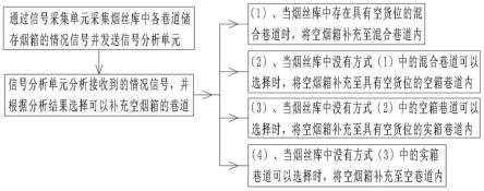 巷道式箱式储丝烟丝库的空烟箱入库方法以及控制装置与流程