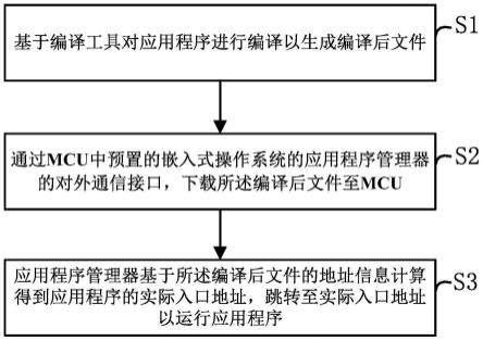 一种MCU上应用程序的动态下载和运行方法及系统与流程