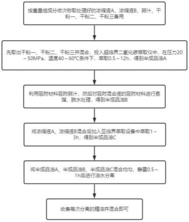 一种具有灭菌功能的草本植物雾化精油及其制备方法与流程