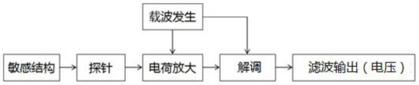 一种敏感结构初始电容测量电路及初始电容测量方法与流程