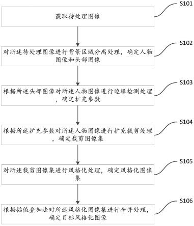 一种风格化图像生成方法、系统、设备及介质与流程