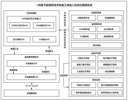 基于超宽带技术的施工场地人员定位管理系统及方法