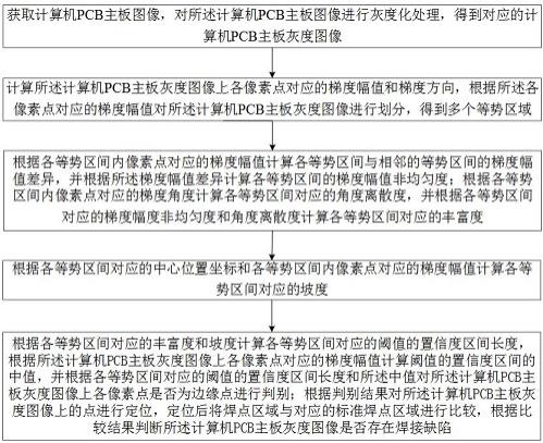 一种计算机PCB主板焊接缺陷检测方法与流程