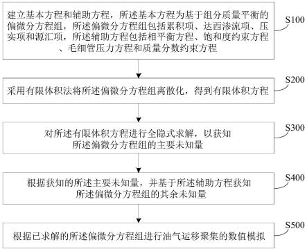 基于组分方程的油气运移聚集数值模拟方法及系统与流程