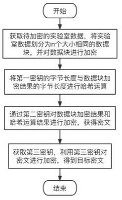 一种实验室数据加密方法、装置、终端及介质与流程