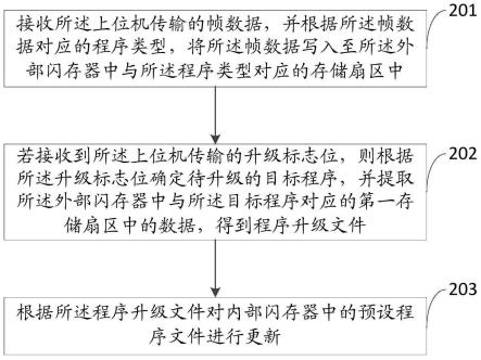 空调外机的程序升级方法、装置、设备及可读存储介质与流程