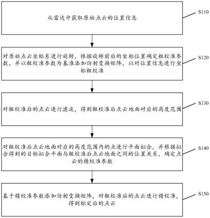 一种点云的标定方法和装置与流程