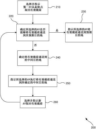 控制自主运载工具的方法与流程