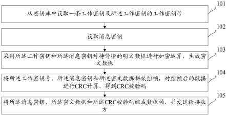 数据发送方法、数据接收方法及网络设备与流程